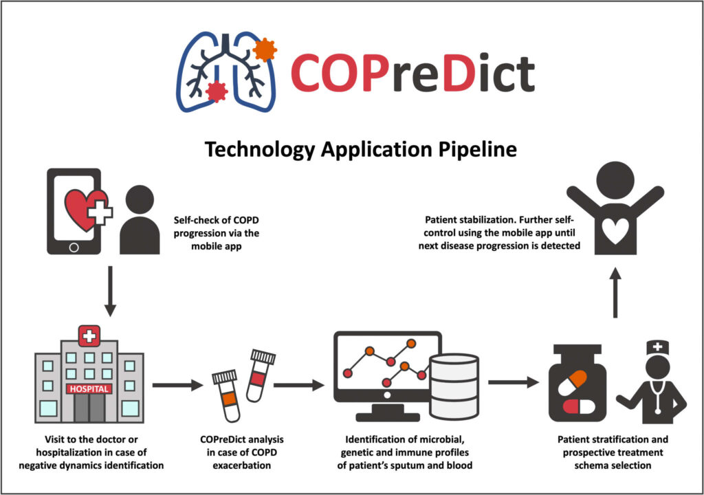 COPreDict: Innovative COPD Prognostic Routine COPreDict Technology Application Pipeline 2048x1440 1 1024x720