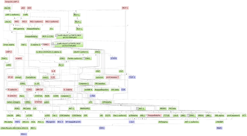 TRANSFAC PATHWAYS Keynodes For Best Model Annotated Ranked Filtered Viz 1024x565