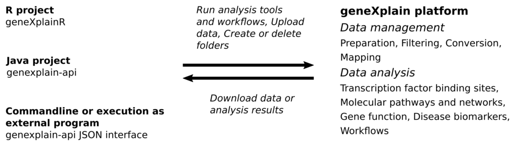 geneXplain platform Gxp Platform Interfaces 1024x291