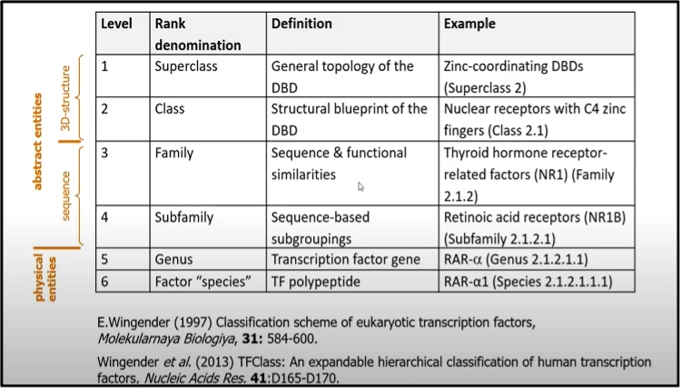 What are Transcription factors? Classification Of Transcription Factors