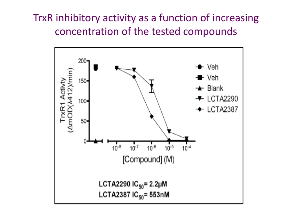 From Data to Discovery: The Story of LCTA – A Novel Class of Anticancer Compounds Targeting Thioredoxin Reductase TrxR Inhibitory Activity As A Function Of Increasing Concentration Of The Tested Compounds