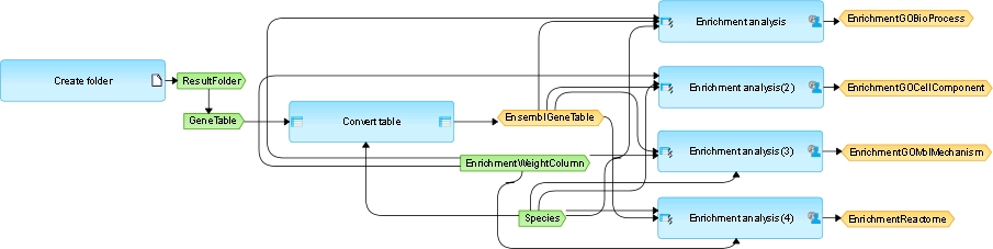 geneXplain platform Introduction, Load data, Analyze any sequence for TFBSs (GTRD) 10. Workflows On The GeneXplain Platform