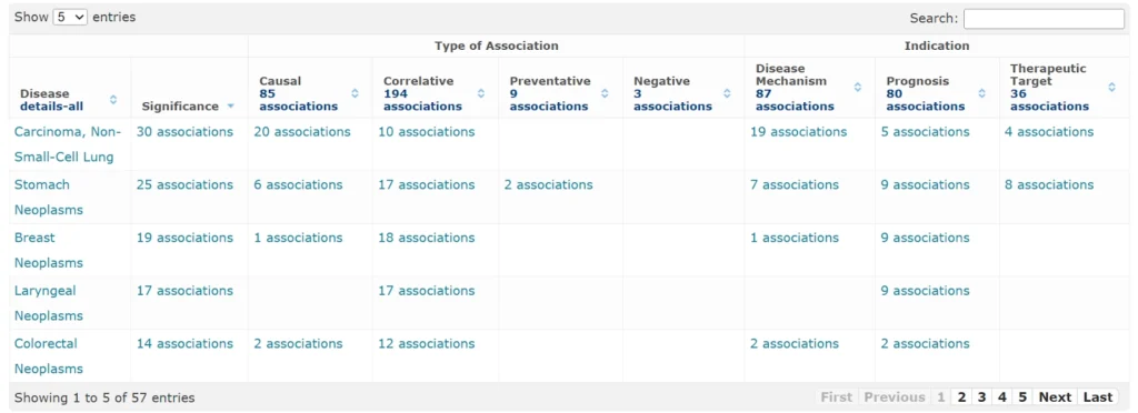 FOXP3: Master Regulator of Immune Tolerance and T-Cell Identity Diseases Associated With FOXP3 57 Entries 1024x372