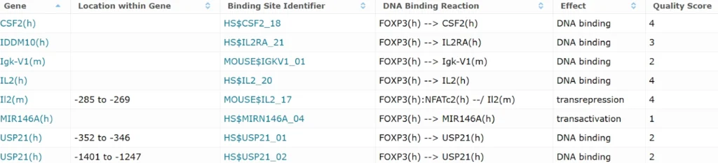 FOXP3: Master Regulator of Immune Tolerance and T-Cell Identity FOXP3 Binding Sites In Gene Promoters And Enhancers Experimentally Proven 8 Entries 1024x233