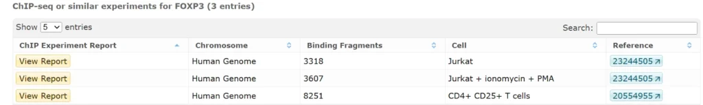FOXP3: Master Regulator of Immune Tolerance and T-Cell Identity FOXP3 Binding Sites In Gene Promoters And Enhancers Experimentally Proven 8 Entries 2 1024x154