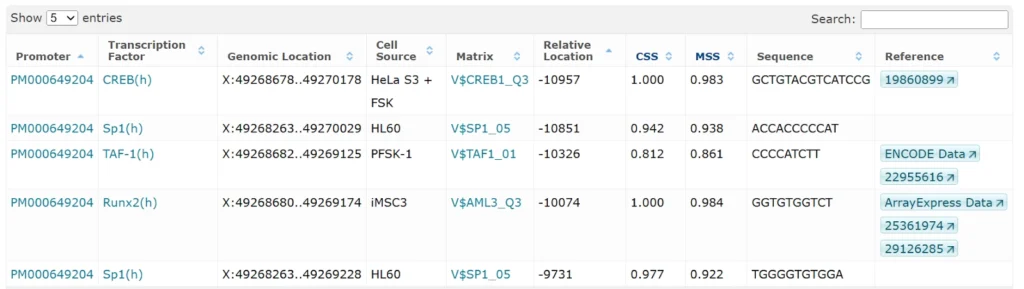FOXP3: Master Regulator of Immune Tolerance and T-Cell Identity In Vivo Fragments Within The Promoters Of The FOXP3 Gene That Are Bound By Transcription Factors 557 Entries 1024x289