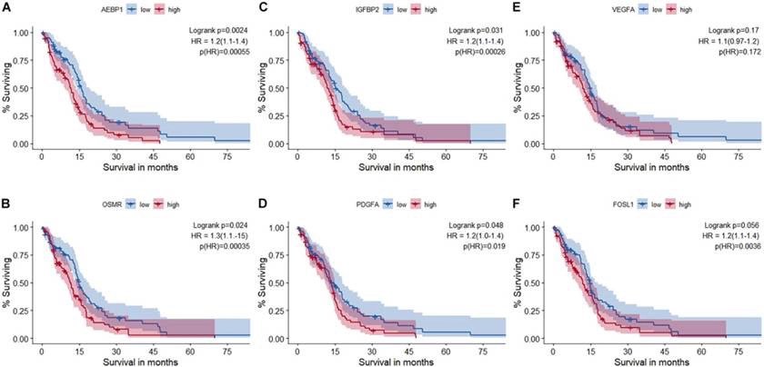Glioblastoma’s vicious circle — and how we can break It Kaplan–Meier Survival Curves For Glioblastoma