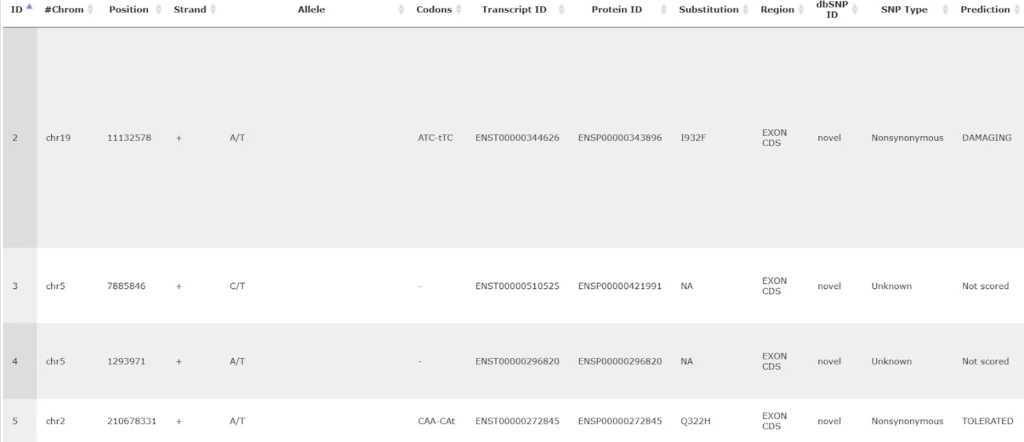 Genome variant analysis SIFT Analysis 1024x442