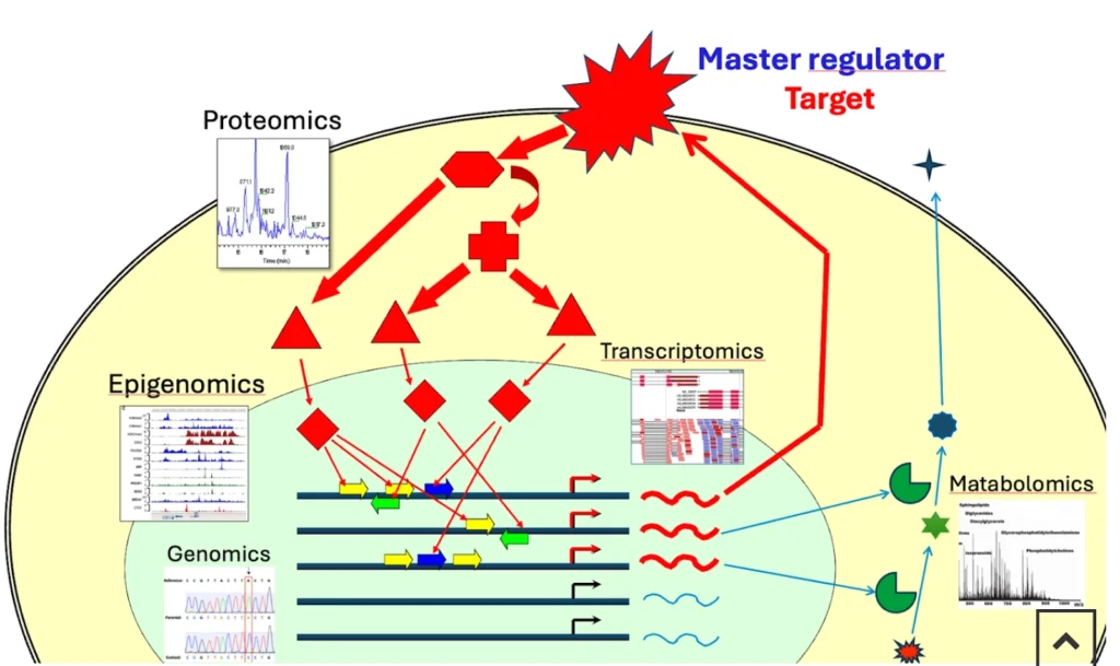 TRANSFAC PATHWAYS proteomics