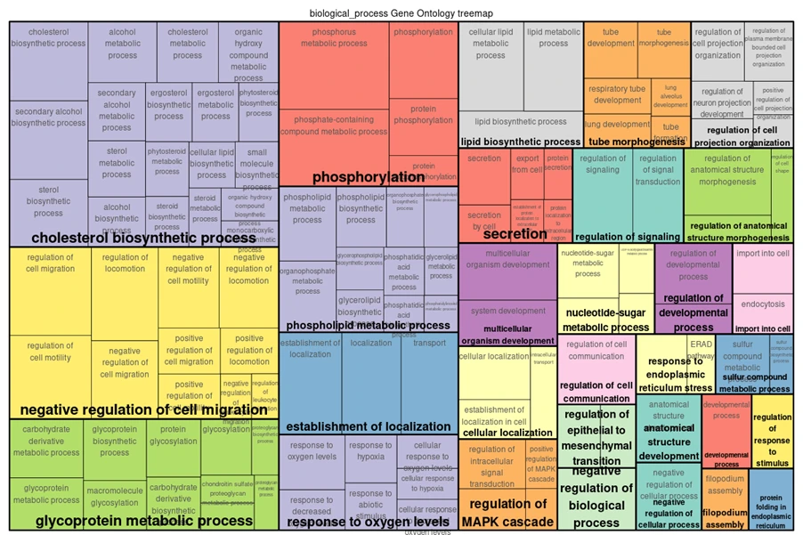 Pathway Omics suite negative regulation of cell migration